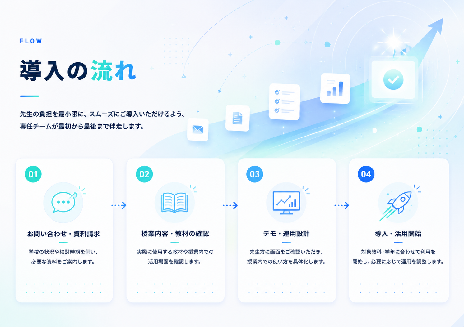 導入の流れ — 01 お問い合わせ・資料請求、02 授業内容・教材の確認、03 デモ・運用設計、04 導入・活用開始。先生の負担を最小限に、専任チームが最初から最後まで伴走します。